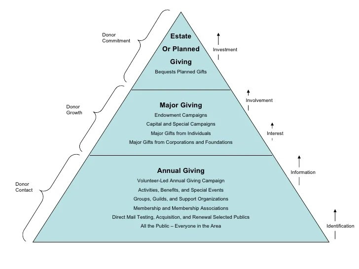 The Fund Raisers Pyramid