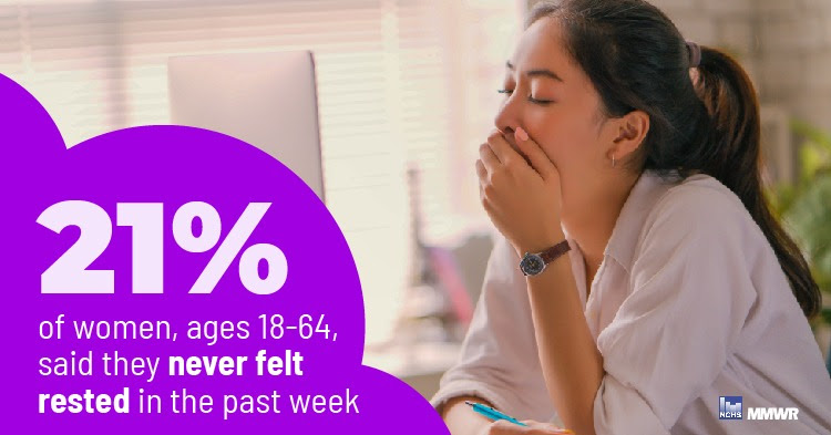 The figure shows a woman yawning with text that reads 21% of women, ages 18-64, said they never felt rested in the past week. 