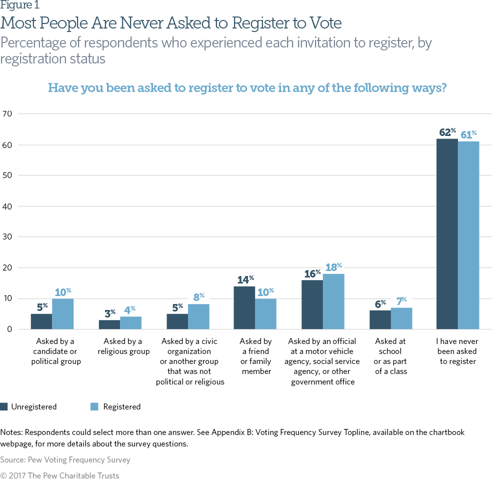 Despite these well-publicized efforts, more than 60 percent of adult citizens have never been asked to register to vote, and the rate was nearly identical among individuals who are and are not registered.5 Among respondents who had been invited to register, the most likely context was by an official at a motor vehicle agency, social service agency, or other government office.