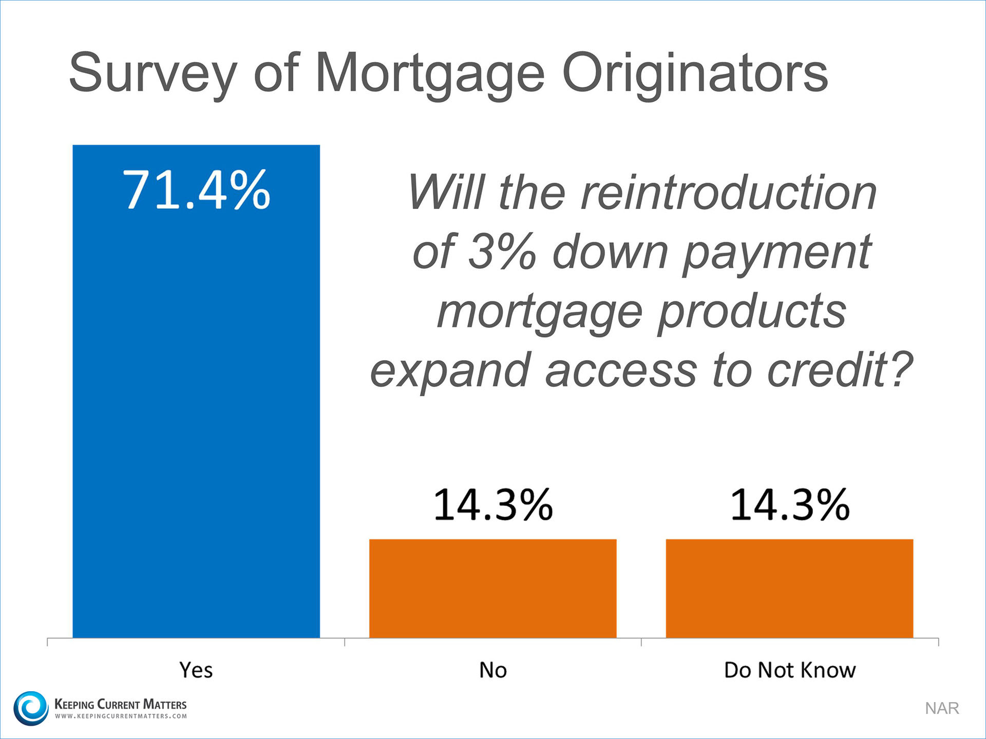 Down Payment Survey | Keeping Current Matters