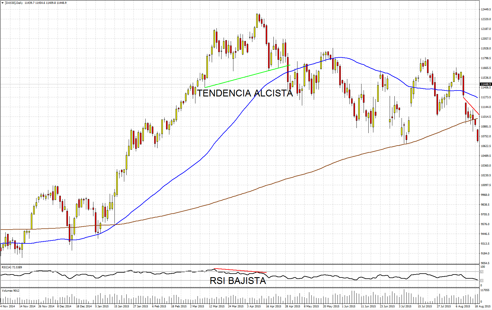 Divergencia bajista en el gráfico diario del Dax 30 de la plataforma de trading Metatrader 4 de Admiral Markets [DAX30]: