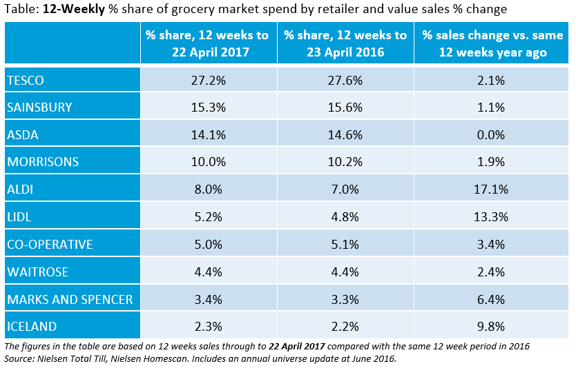 Changing market share by supermarket