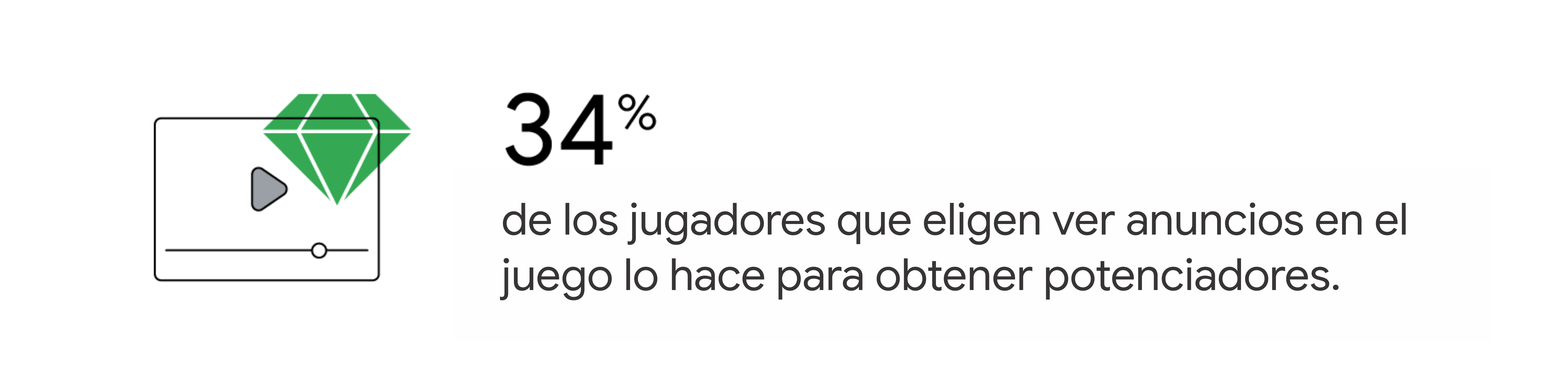 Una ilustración de una ventana de un juego a la que se superpone un diamante verde y que representa la afirmación de que el 34% de los jugadores que eligen ver anuncios en el juego lo hace para obtener potenciadores.