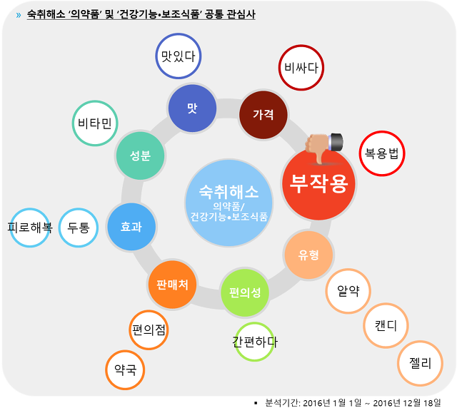 숙취해소 ‘의약품’ 및 ‘건강기능 . 보조식품’ 공통 관심사 