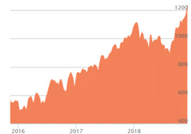 Paladium Markets (Chart)