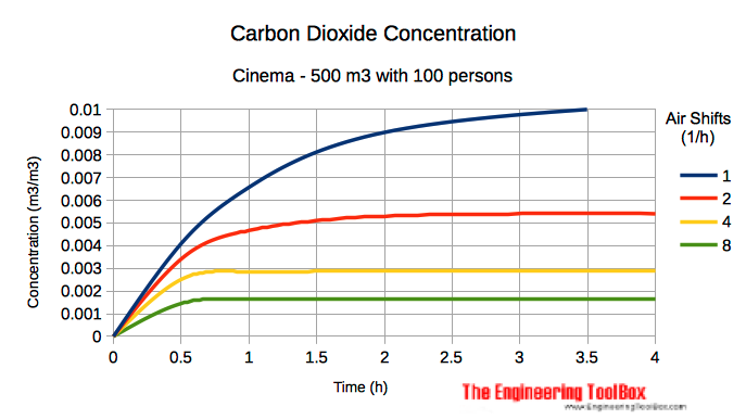 Image result for carbon dioxide buildup