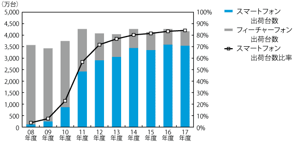 スマートフォン出荷台数の推移・予測