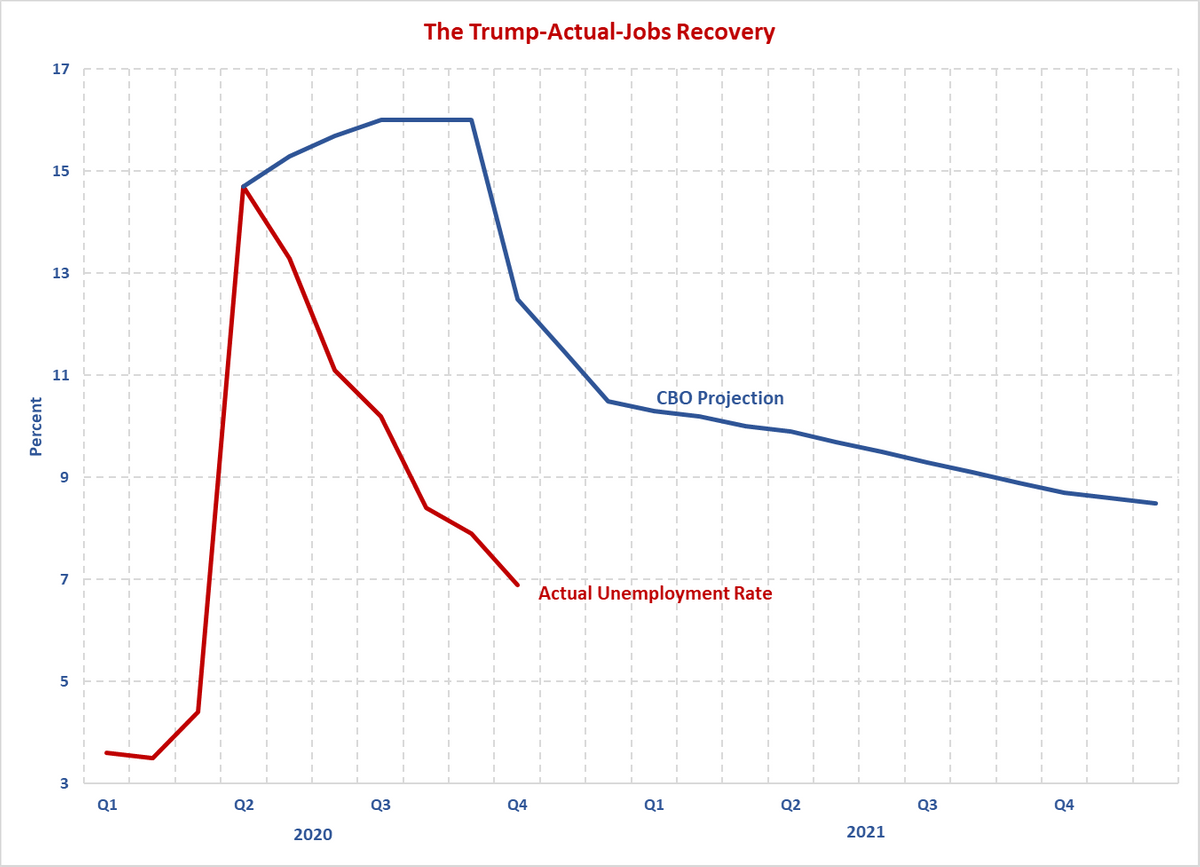 Trump Job Recovery Chart
