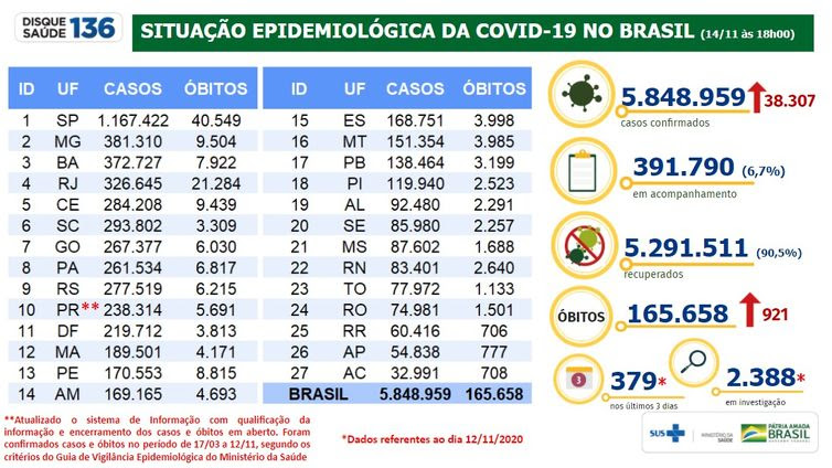Reprodução/ Ministério da Saúde Ministério da Saúde divulga casos confirmados do novo coronavírus no da 14/11/2020