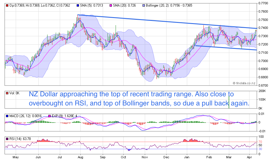 NZ Dollar Chart