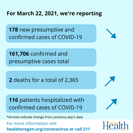 Arrows indicate that cases have decreased while deaths and hospitalizations have increased.