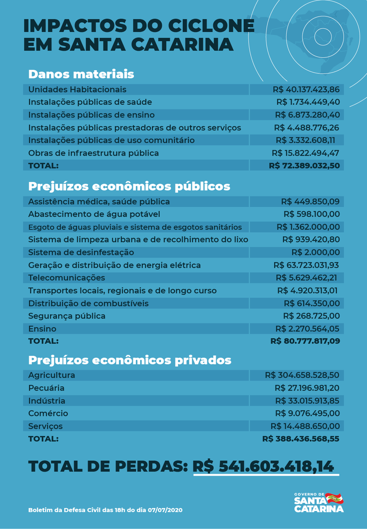 Divulgação/Governo de Santa Catarina Impactos do Ciclone Bomba em Santa Catarina