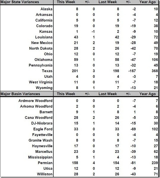 July 8 2016 rig count summary