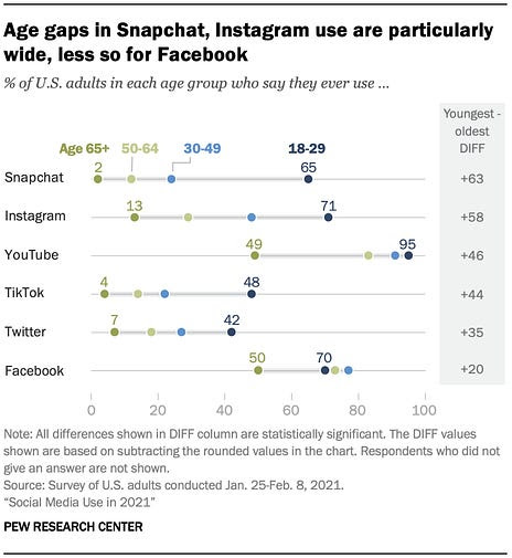 Age gaps in Snapchat, Instagram use are particularly wide, less so for Facebook