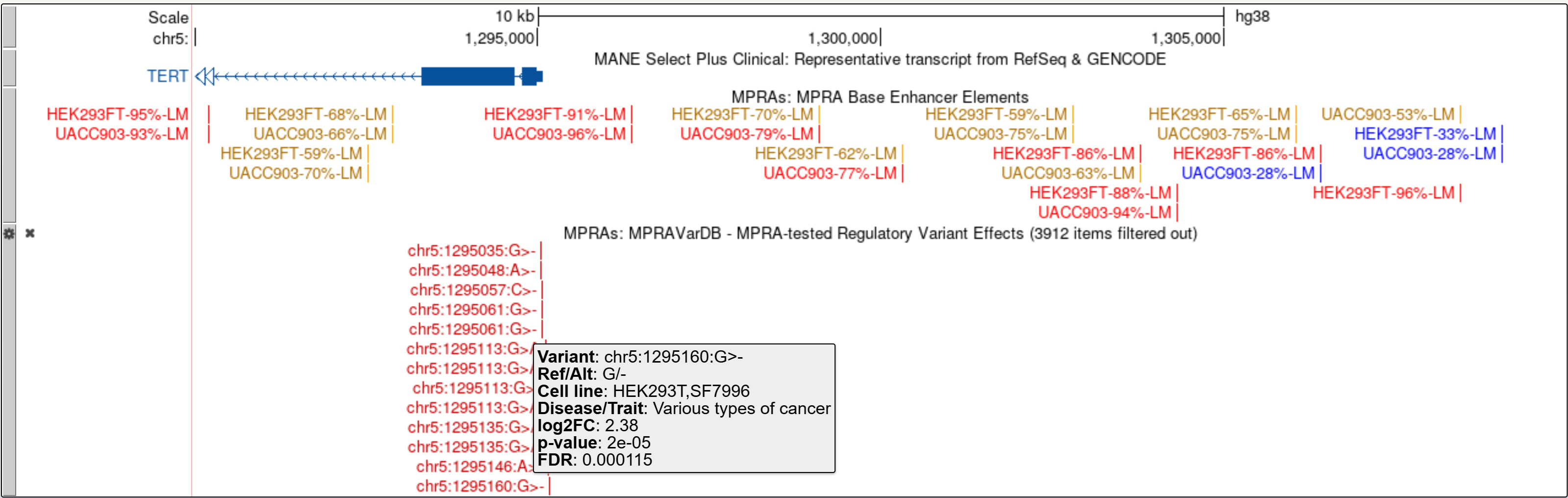 Genome Browser screenshot at the TERT promoter on hg38 showing MPRA Base
reporter elements for melanoma risk variants tested in HEK293FT and UACC903
cells, and MPRAVarDB high-confidence variants from saturation mutagenesis of
the TERT promoter