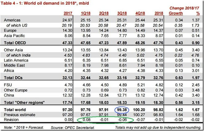 August 2018 OPEC report global oil demand