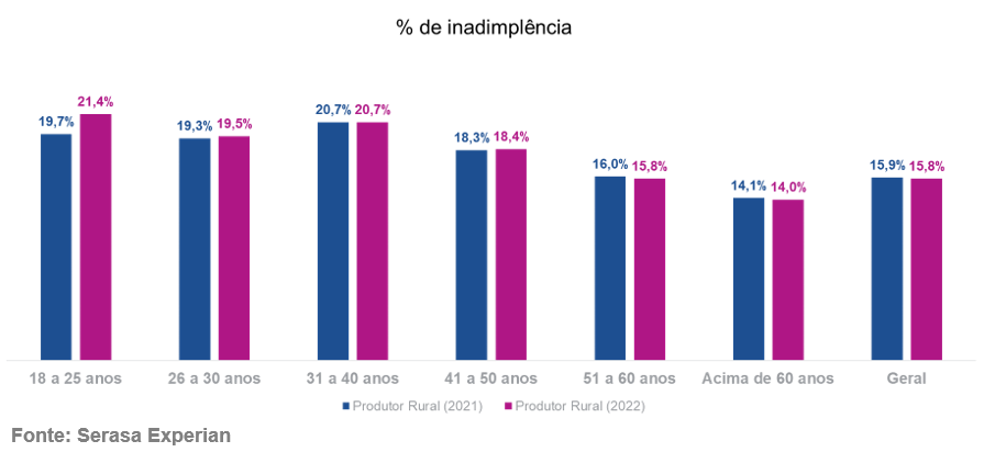 15,8% dos produtores rurais do país estão inadimplentes, diz Serasa