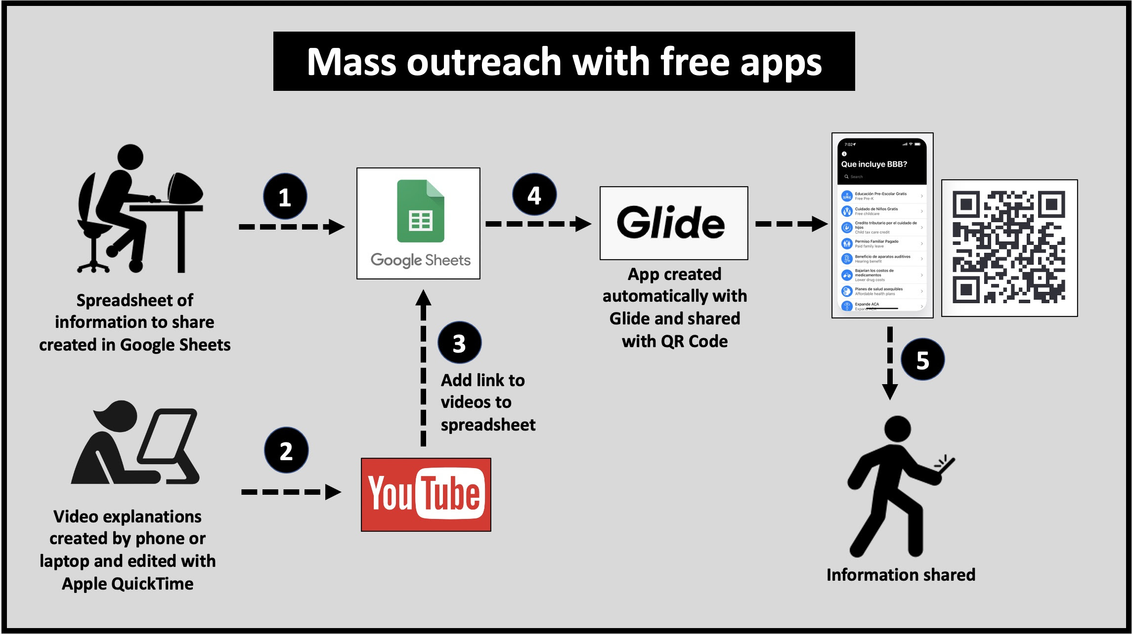 Reach more people with free apps that make it easy to package and share information.
