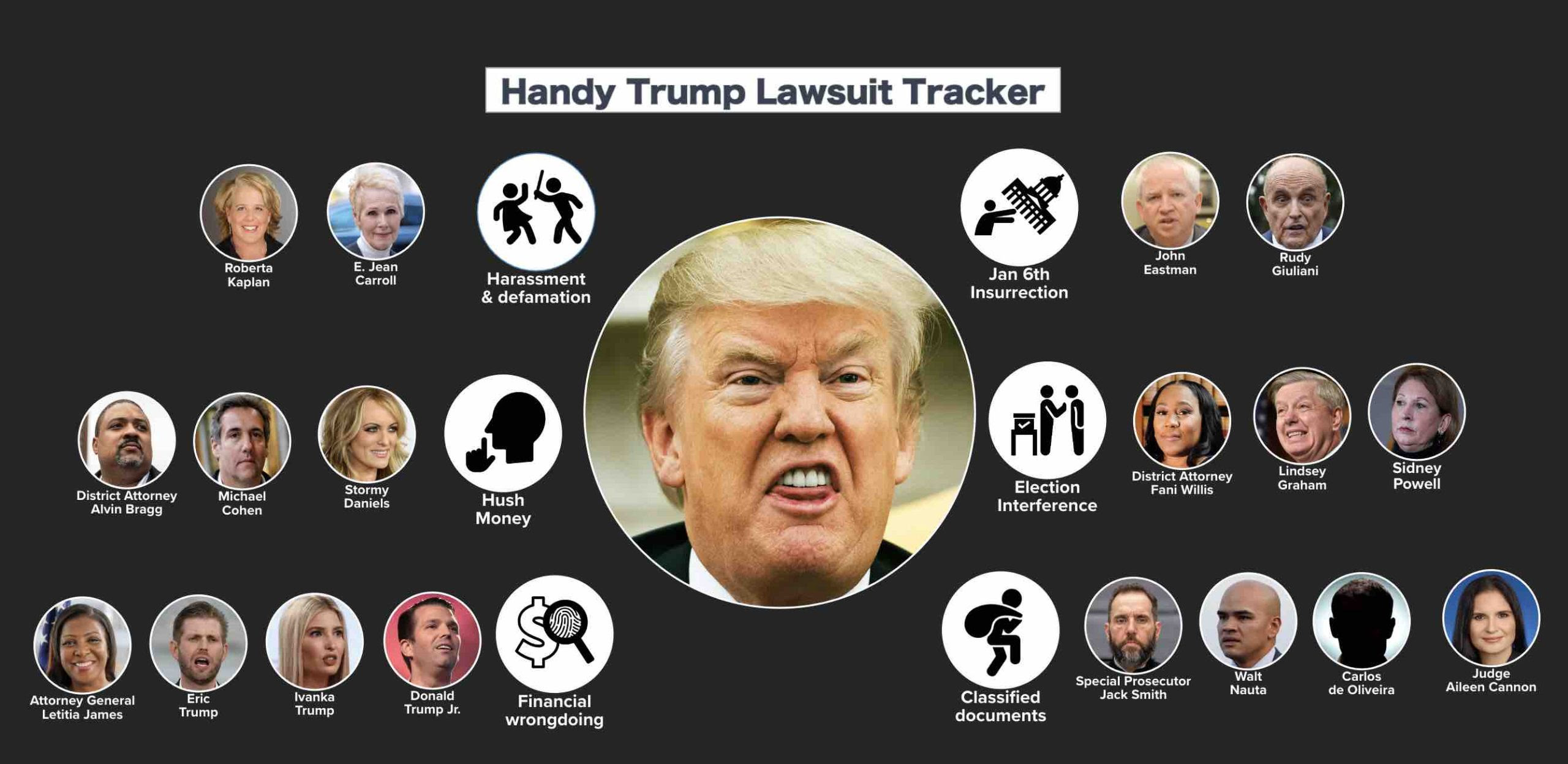 What are the cases against Trump. Use this visual guide.