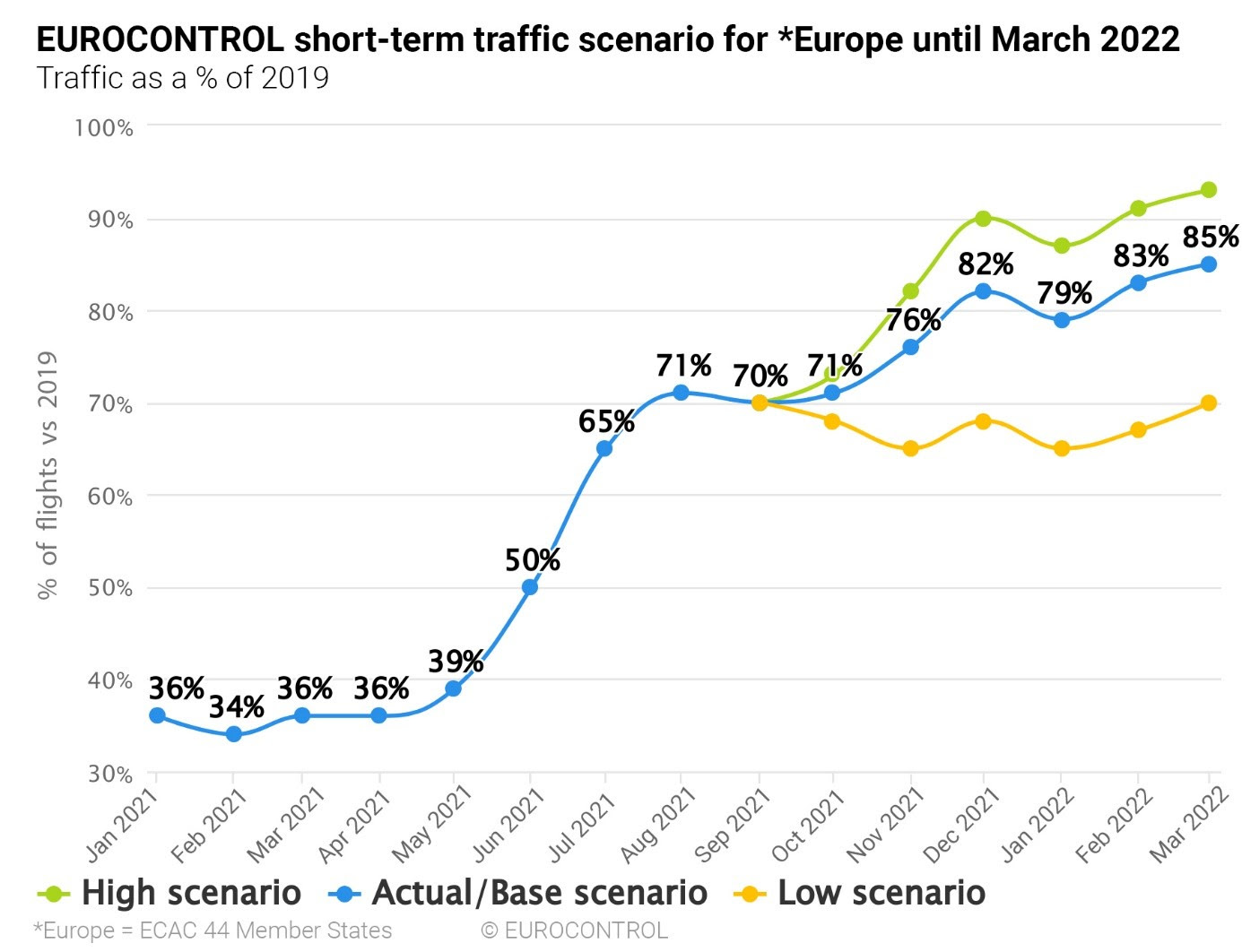 EUROCONTROL 7-Year Forecast