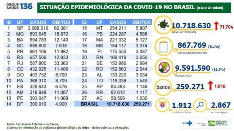 Divulgação/Ministério da Saúde Boletim_03.03.2021