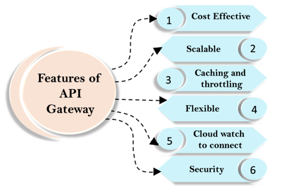 what is Application programming Interface (API) Gateway-Awsbloginfo