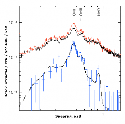 Спектр рентгеновского излучения из круга радиусом 1.95 градуса вокруг остатка сверхновой