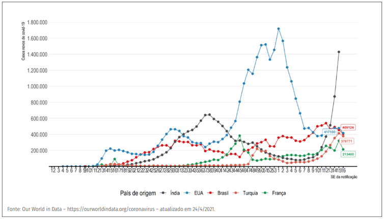 Ministério da Saúde Evolução do número de novos casos confirmados de covid-19 por semana epidemiológica, segundo países com maior número de casos.