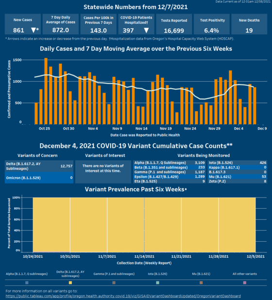 Arrows indicate cases and hospitalizations have decreased. Delta is the only variant circulating. Click on image to open Tableau.