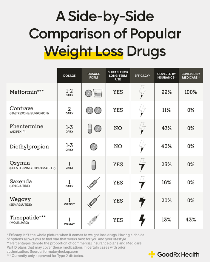 Infographic comparing 8 weight loss medications side by side