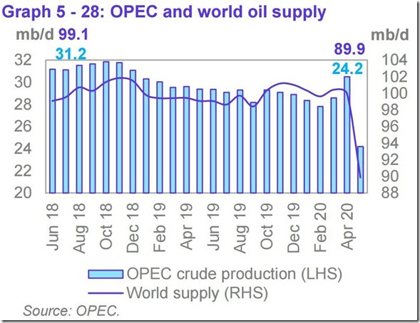 مايو 2020 تقرير أوبك عن إمدادات النفط العالمية