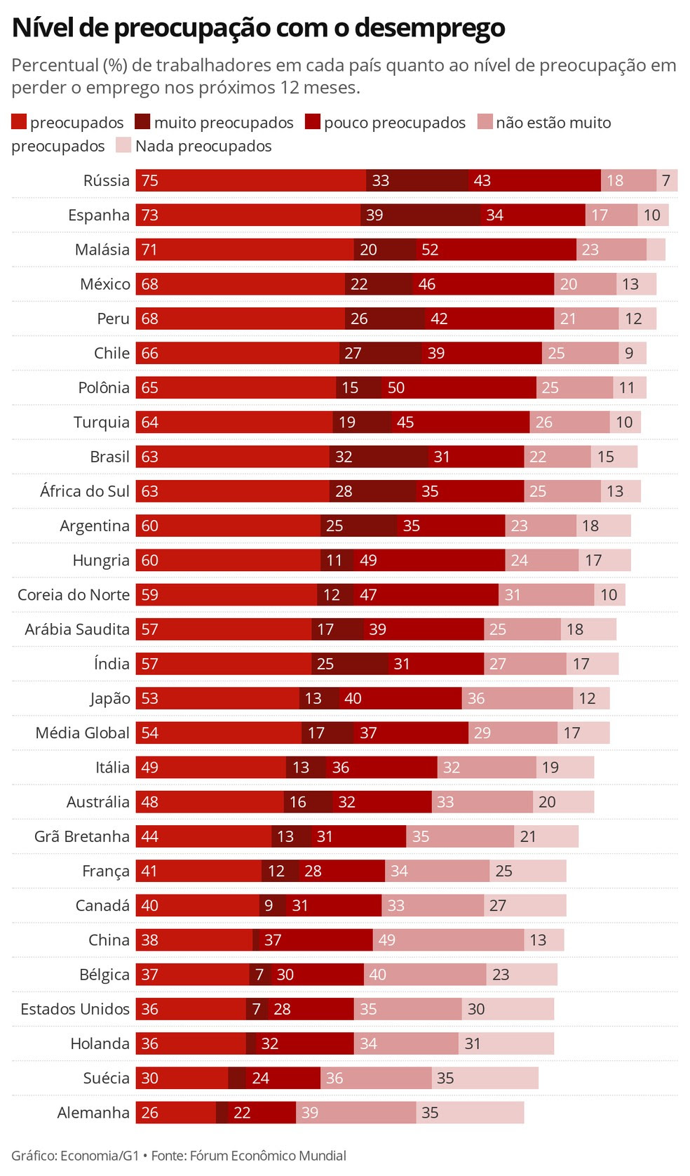 Brasil é o terceiro país com a maior proporção de trabalhadores muito preocupados com o desemprego — Foto: Economia/G1