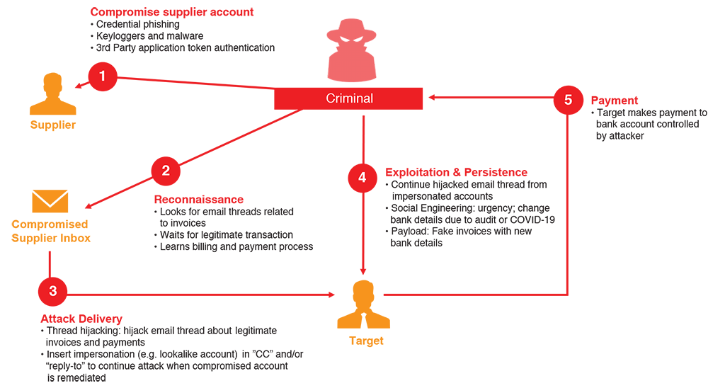 Schaubild_Supplier (Invoicing) Fraud.png