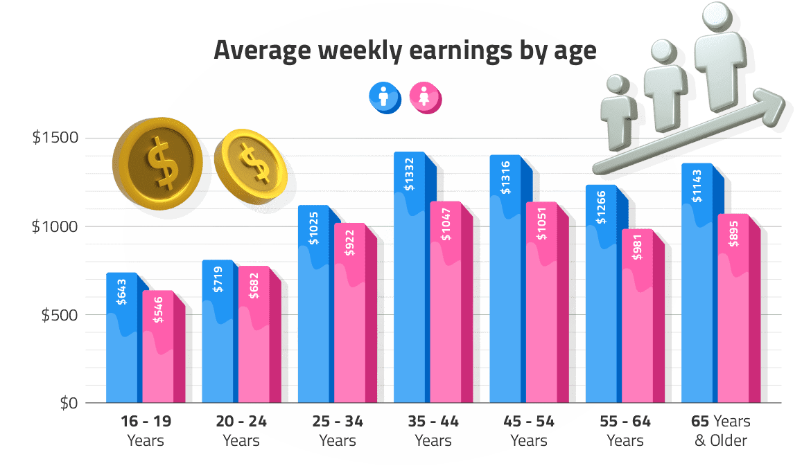 average weekly earnings by age