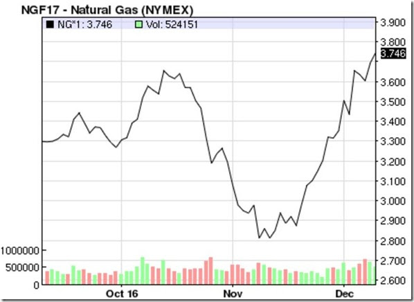 December 10th natural gas prices