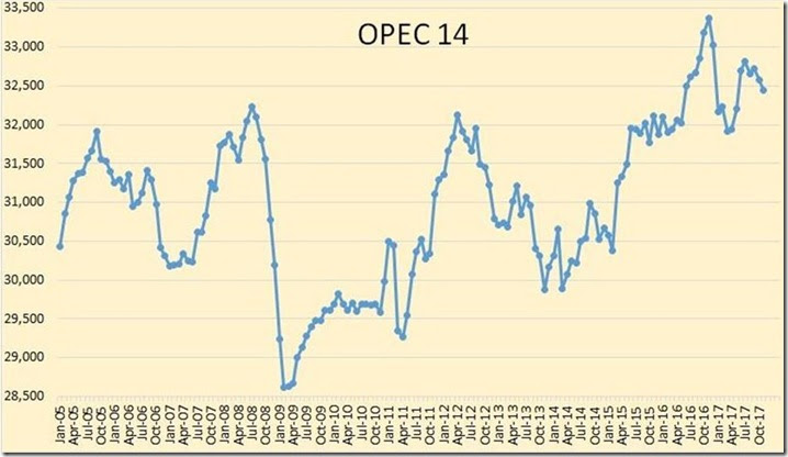 November 2017 OPEC oil production historical graph
