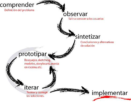 http://foroalfa.org/imagenes/articulos/Diego_Rodriguez/Design_Thinking.gif