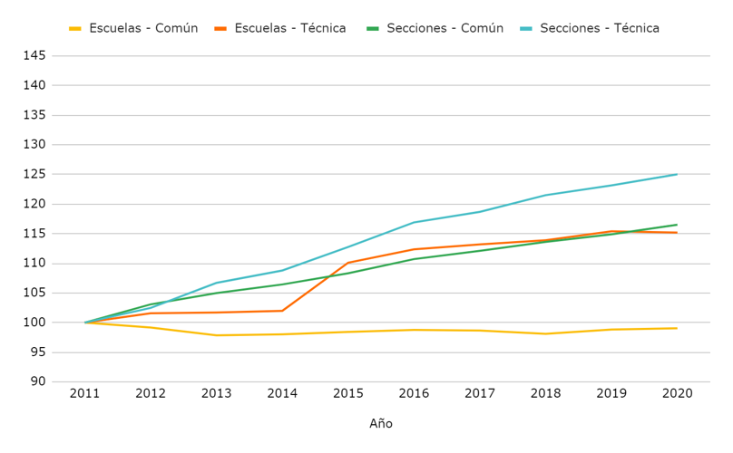 Gráfico 1.c. Variación acumulada de escuelas y secciones. Gráfico 1.c. Variación acumulada de escuelas y secciones.