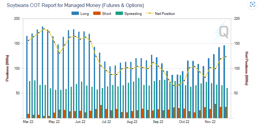 12.27.22 Soybean COT Chart