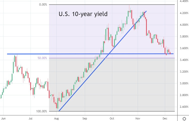 U.S. 10yr yld 12.7.22