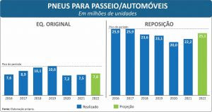 Mercado de pneus segue abaixo de 2022 – AutoIndústria