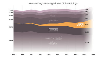 Figure 2: Growth of Nevada King’s claim holdings relative to other Nevada hard rock lode claim owners. (CNW Group/Nevada King Gold Corp.)