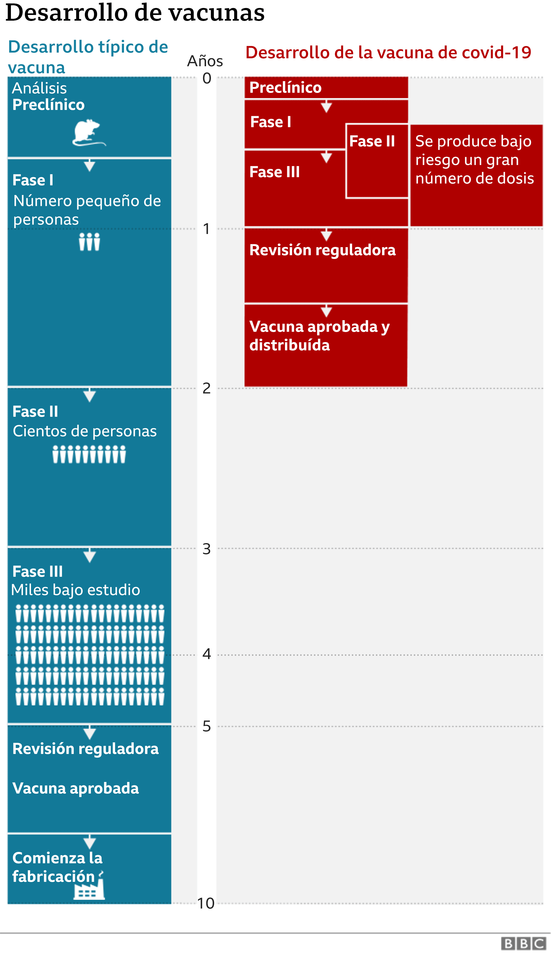 Desarrollo de vacunas