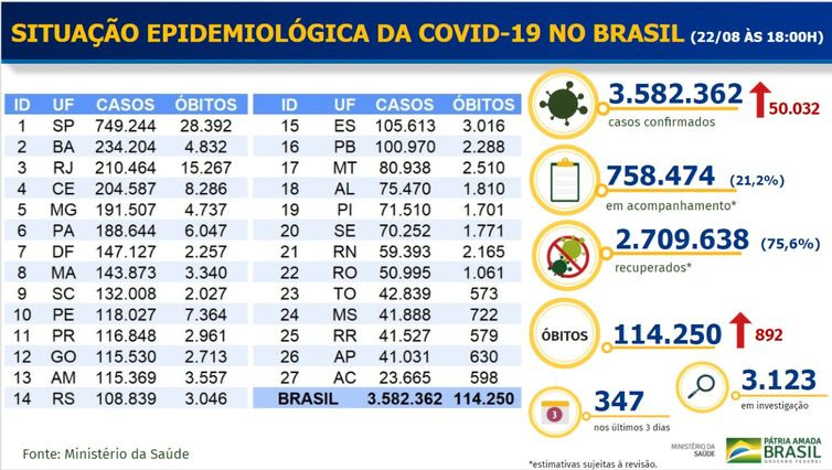 Divulgação /Ministério da Saúde Situação epidemiológica da Covid-19 no Brasil