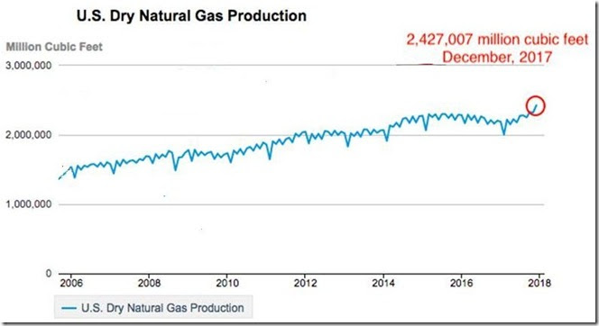 March 4 2018 natural gas output thru December