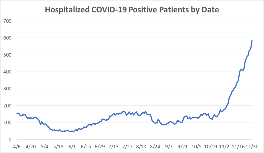 Hospitalized COVID-19 positive patients by date