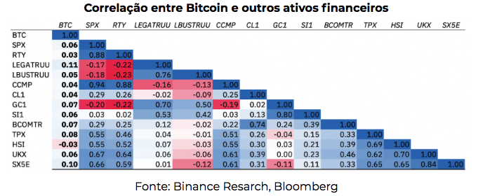 Correlação entre Bitcoin e outros ativos financeiros