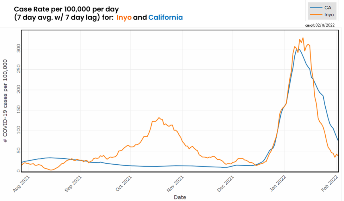 CA-and-Inyo_CaseRate_GRAPH_02112022.png