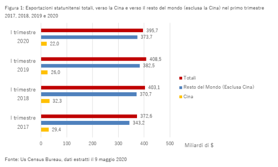 Figura 1la guerra commerciale Usa-Cina
Come la guerra commerciale Usa-Cina ha modificato gli scambi Usa-UE-Italia? specializzazione dell’UE farà la differenza