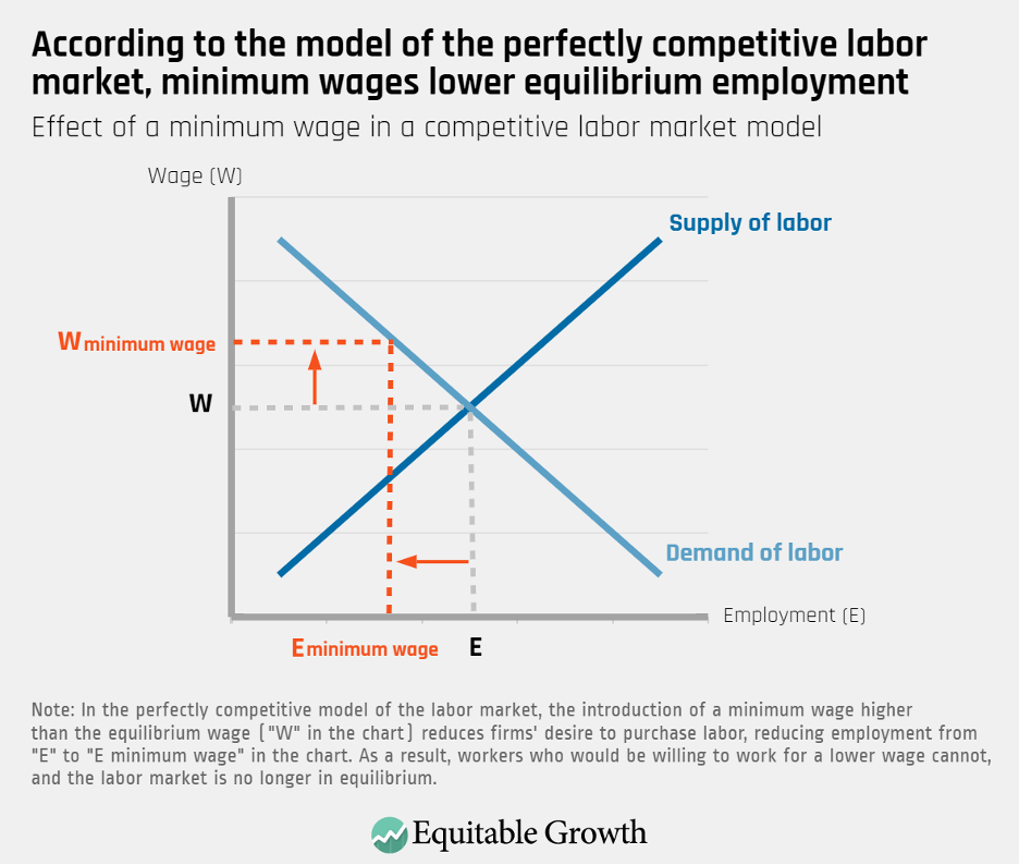 Effect of a minimum wage in a competitive labor market model